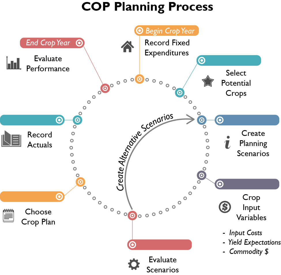 COP Planning Process